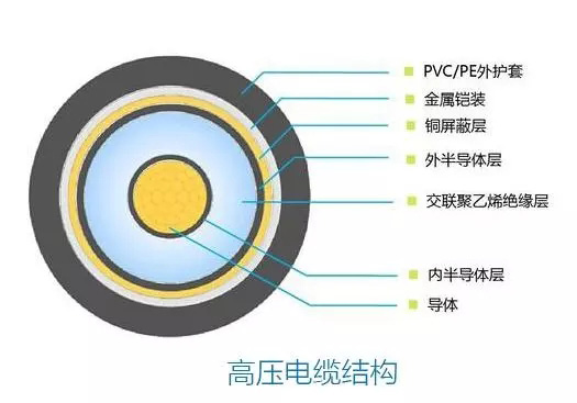 高壓電纜和低壓電纜有什么區(qū)別？